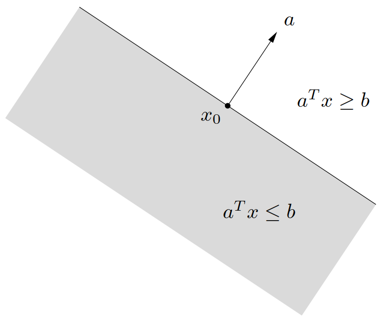 图 7. $\bfR^2$ 上由 $a^\TT x = b$ 定义的超平面决定了两个半空间。由 a^\TT x \geqslant b 决定的半空间(无阴影)是向 $a$ 扩展的半空间。由 a^\TT x \leqslant b 确定的半空间(阴影所示)向 $-a$ 方向扩展。向量 $a$ 是这个半空间向外的法向量。