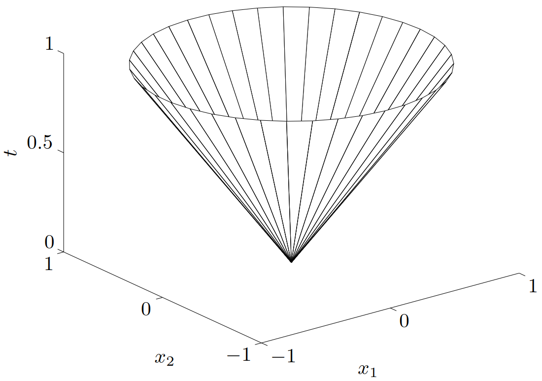 图 10. $\bfR^3$ 中二阶锥 $\left\{(x_1,x_2,t)\mid (x_1^2 + x_2^2)^{1/2} \leqslant t\right\}$ 的边界