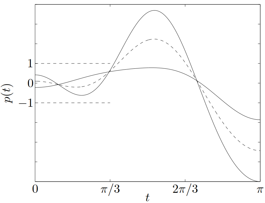 图 13. $\eqref{example2.8}$ 定义的集合 ($m=2$) 中的点的三角多项式。虚线所示的三角多项式是另外两个的平均。