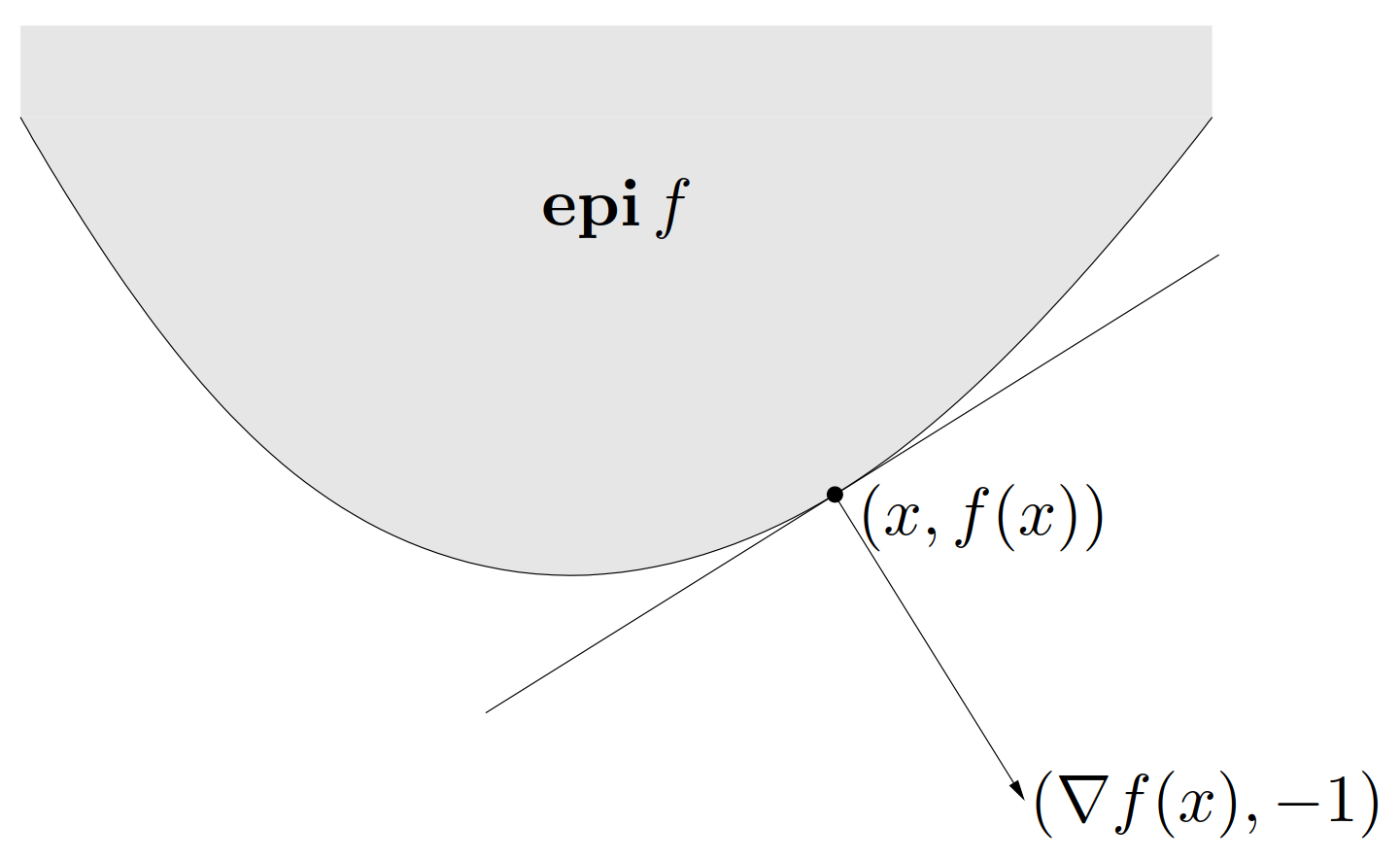 图 6. 对于可微凸函数 $f$,向量 $(\nabla f(x),-1)$ 定义了函数 $f$ 在点 $x$ 处的上境图的一个支撑超平面。