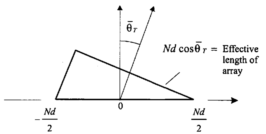 图 1-4-5 长度降低了 $\cos\bar\theta_\mathrm{T}$ 倍的等效阵列