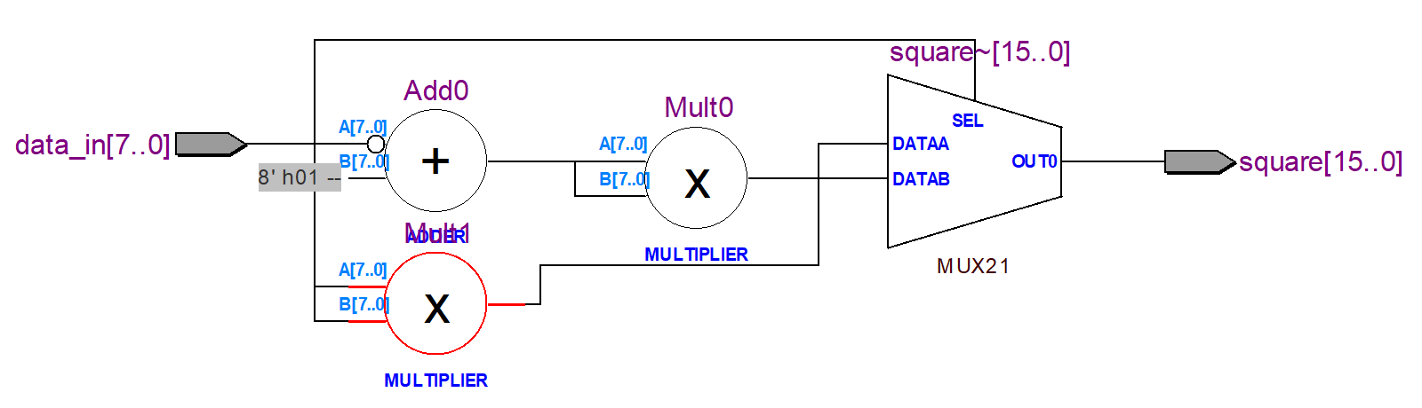 图 5-20 未 Resource Sharing,2 个乘法器的实现方案