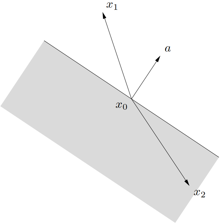 图 8. 阴影所示集合是由 $a^\TT (x - x_0) \leqslant 0$ 决定的半空间。向量 $x_1 - x_0$ 与 $a$ 的夹角为锐角,所以 $x_1$不在这个半空间中。向量 $x_2 - x_1$ 与 $a$ 的夹角为钝角,所以 $x_2$ 在半空间中。
