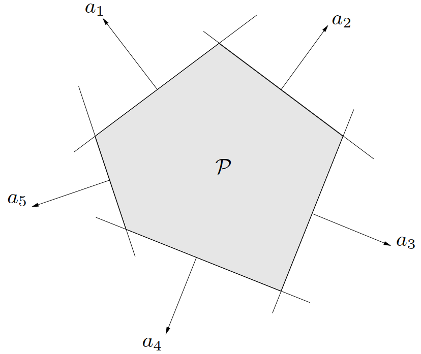 图 11. 多面体 $\P$(阴影所示)是外法向量为 $a_1,\cdots,a_5$ 的五个半空间的交集。