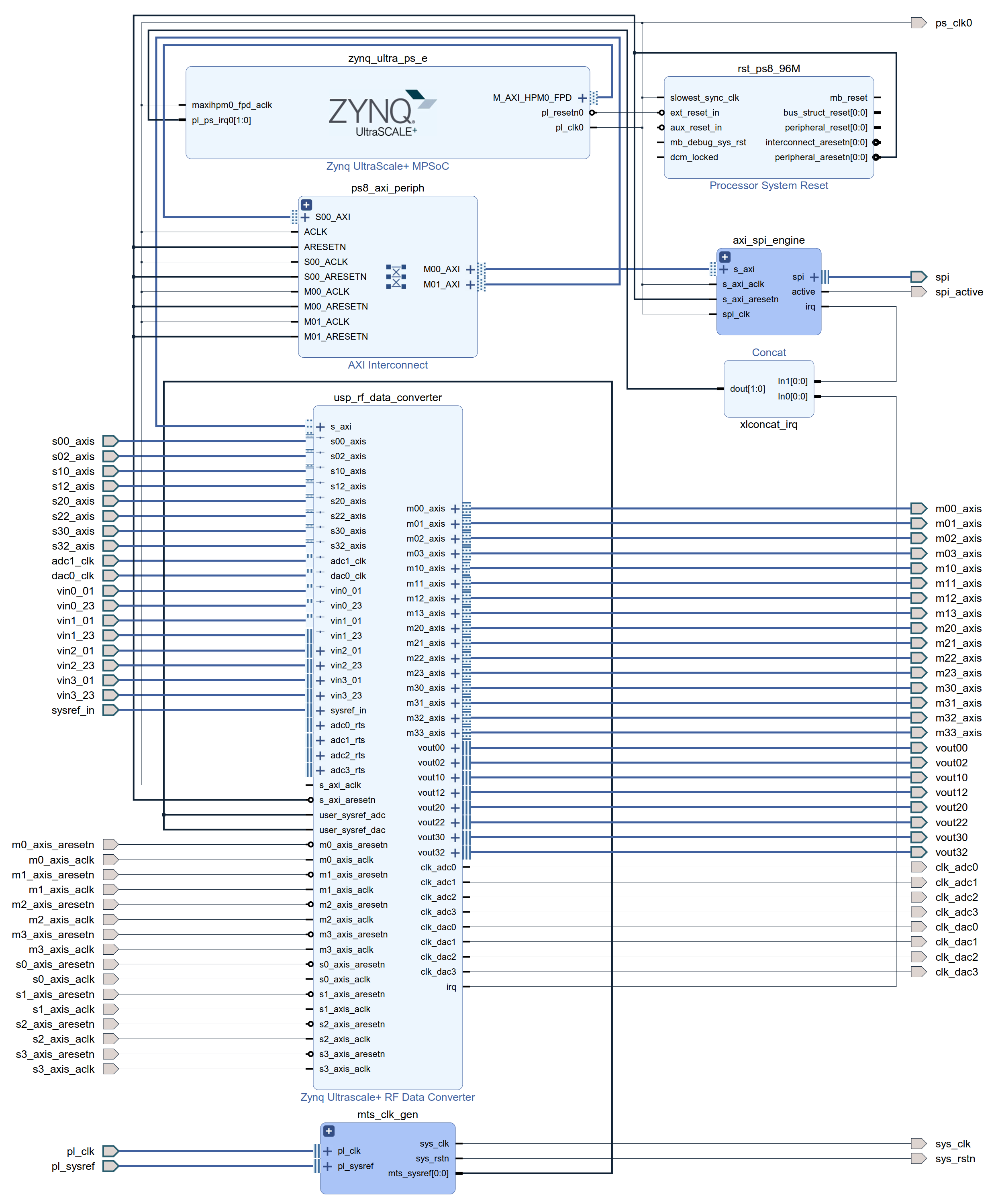 图 2. Block Design 整体