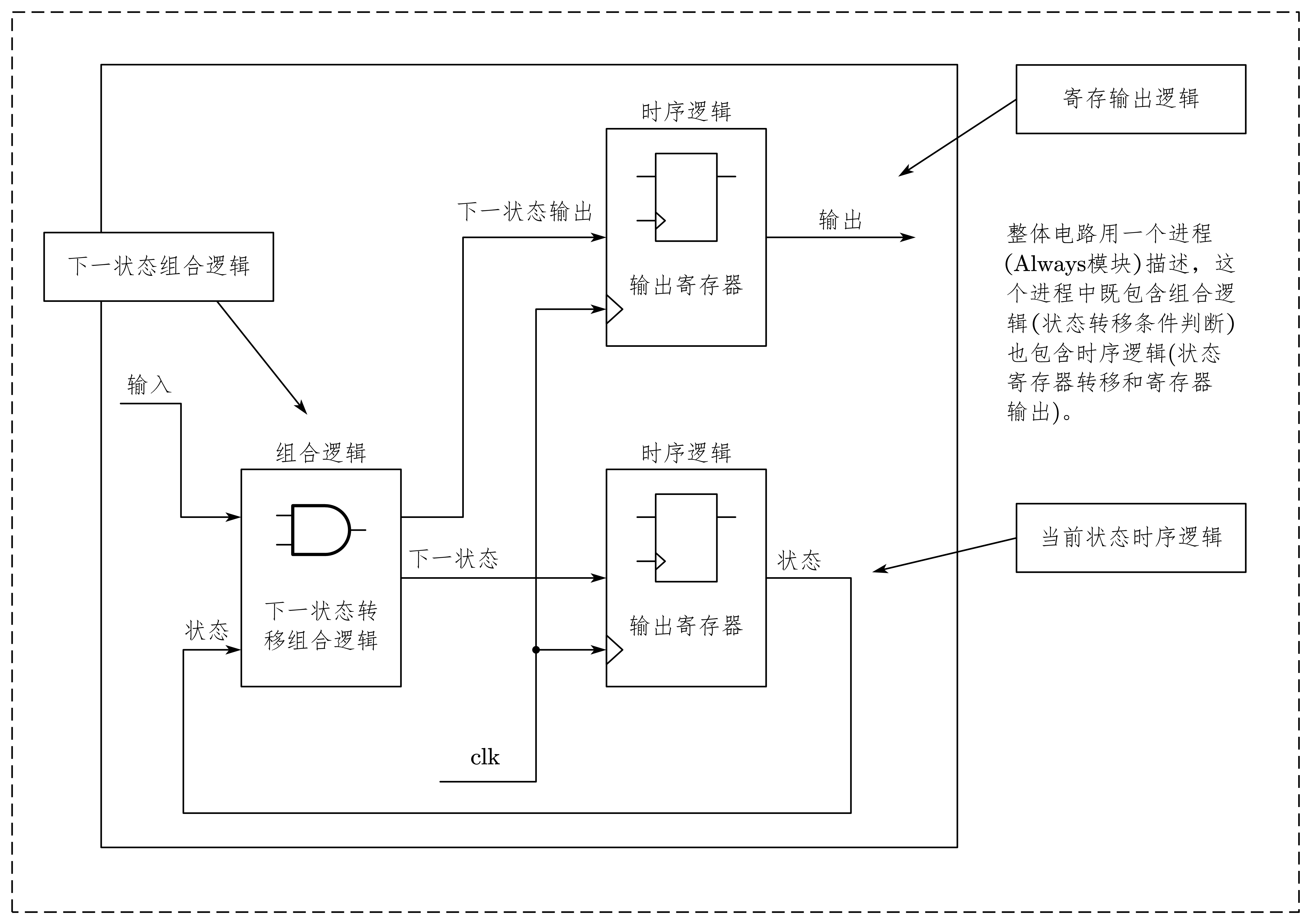 图 6-4 一段式 FSM 描述结构